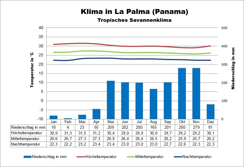 Klima Panama La Palma