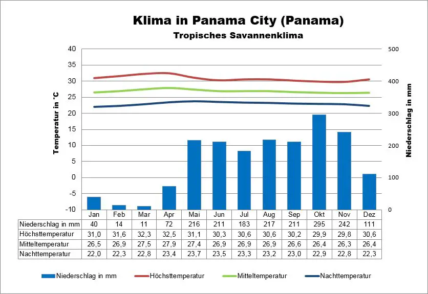 Panama Wetter Panama City