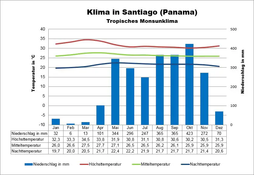 Wetter Panama Santiago