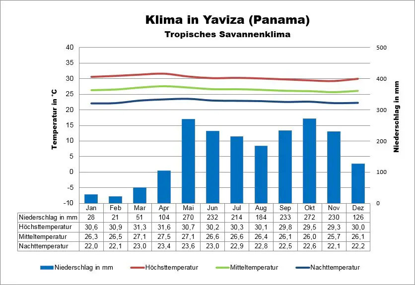 Yaviza Panama Klima