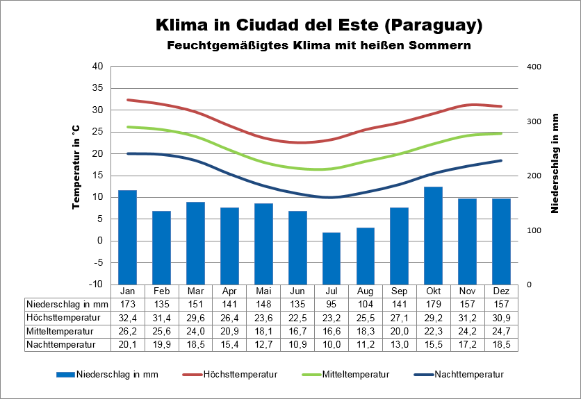 Paraguay Klimatabelle Ciudad del Este