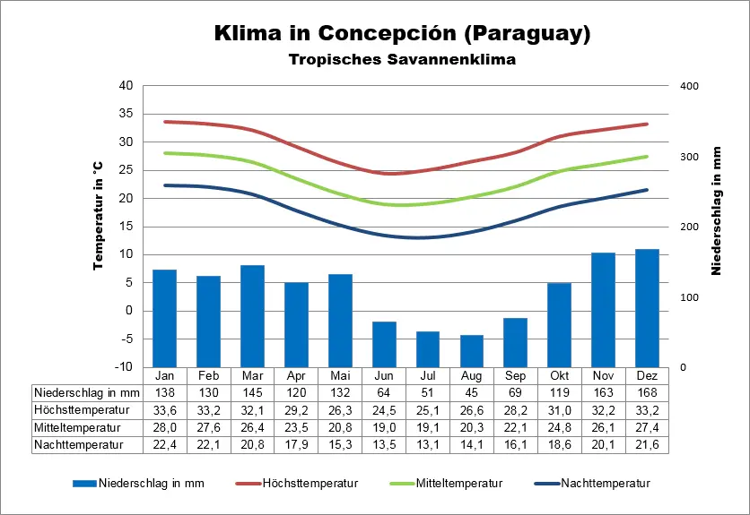 Klima Paraguay Concepción