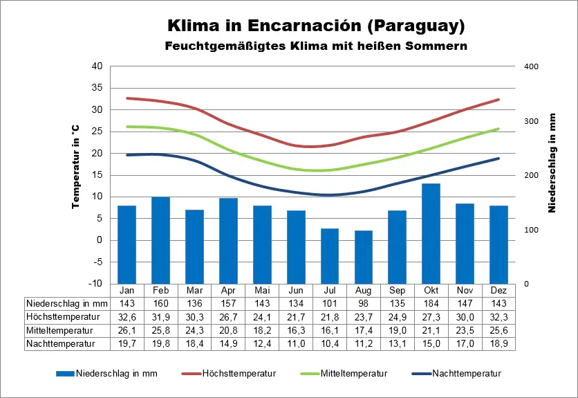 Paraguay Klima Encarnación