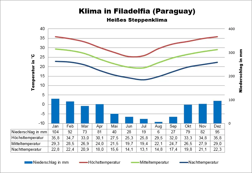 Klimatabelle Paraguay Filadelfia