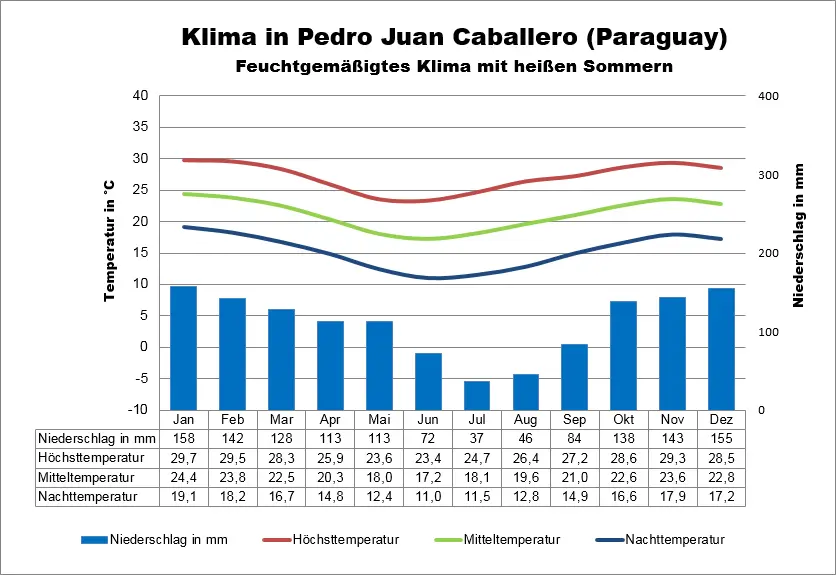 Wetter Paraguay Pedro Juan Caballero