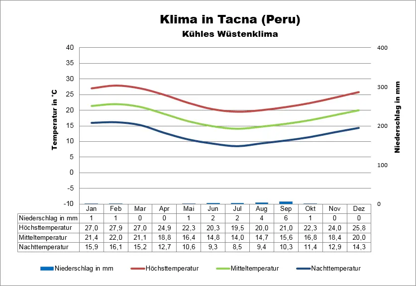 Klima Peru Tacna