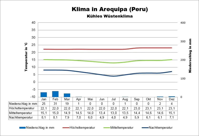 Peru Wetter Arequipa