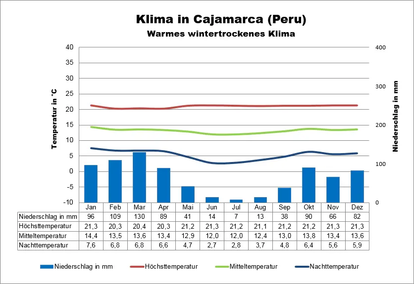 Wetter Peru Cajamarca