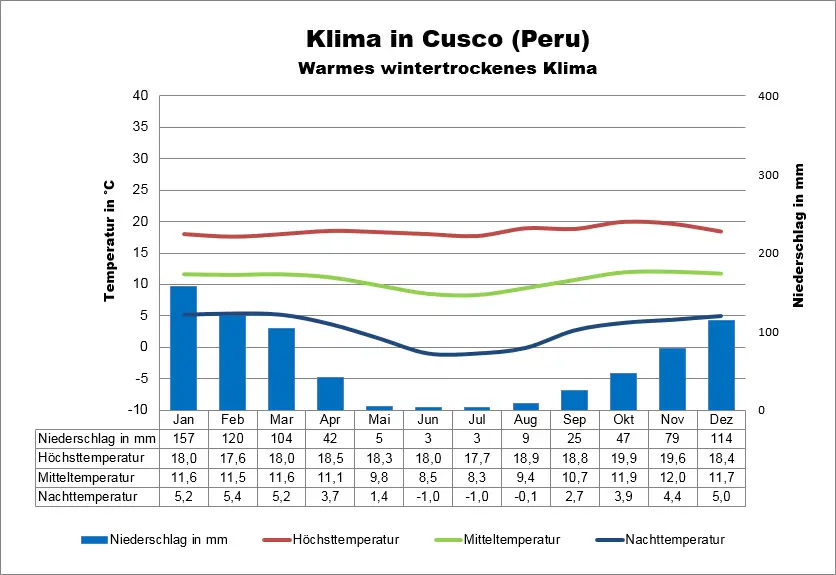 Peru Klima Cusco