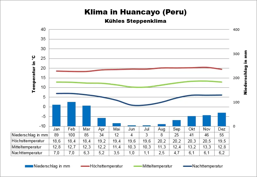 Klimatabelle Peru Huancayo