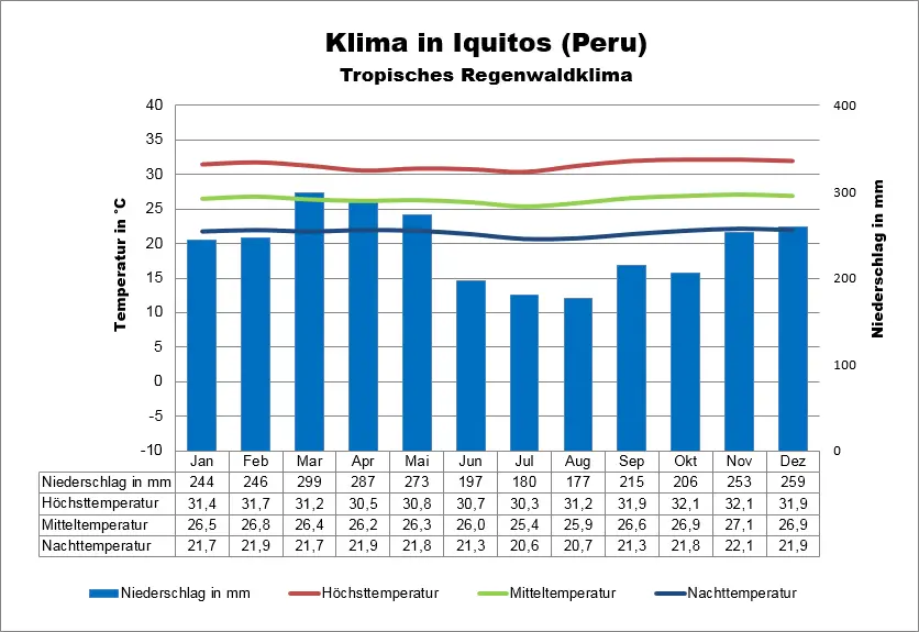 Peru Klimatabelle Iquitos