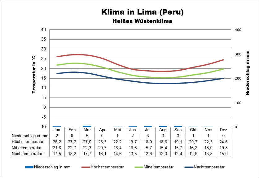 Peru Wetter Lima