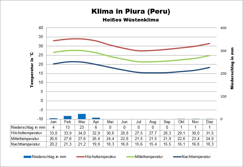 Peru Klima Piura