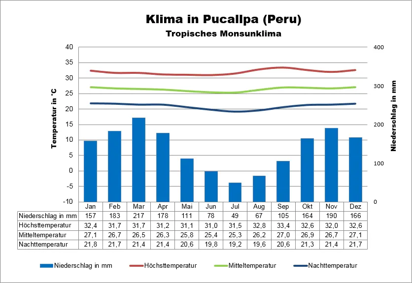 Klima Peru Pucallpa