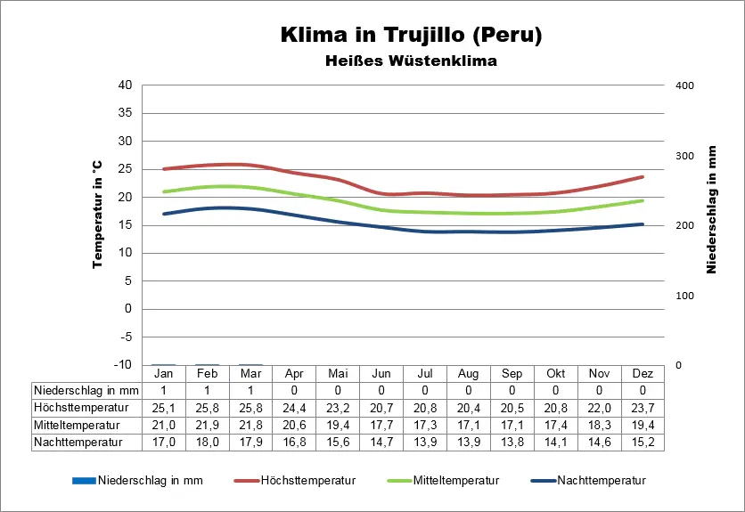 Peru Klimatabelle Trujillo