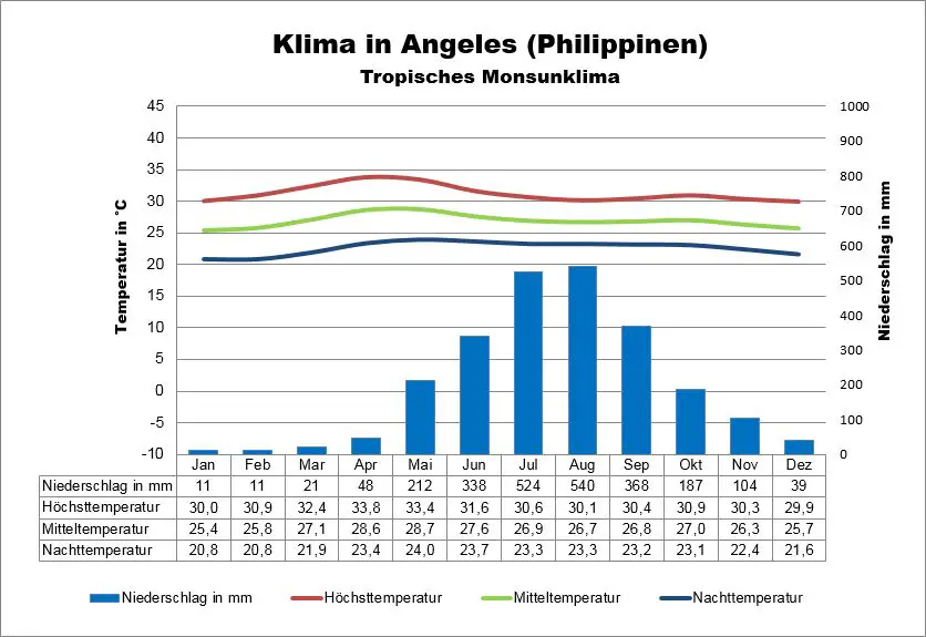 Klima Phlippinen Angeles