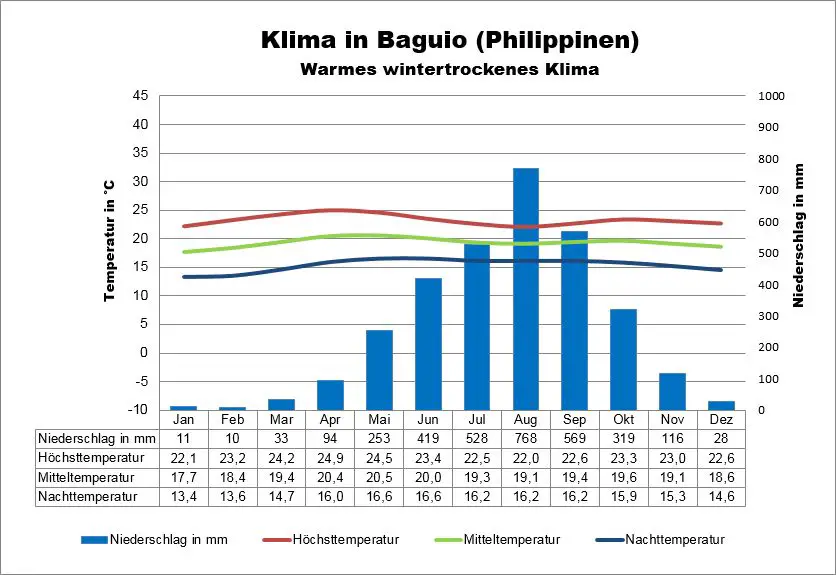 Philippinen Klima Baguio