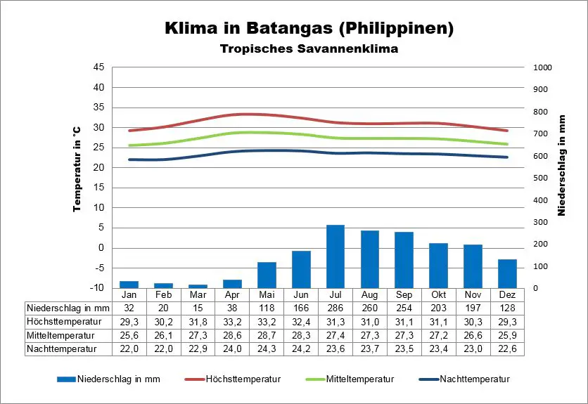 Wetter Philippinen Batangas