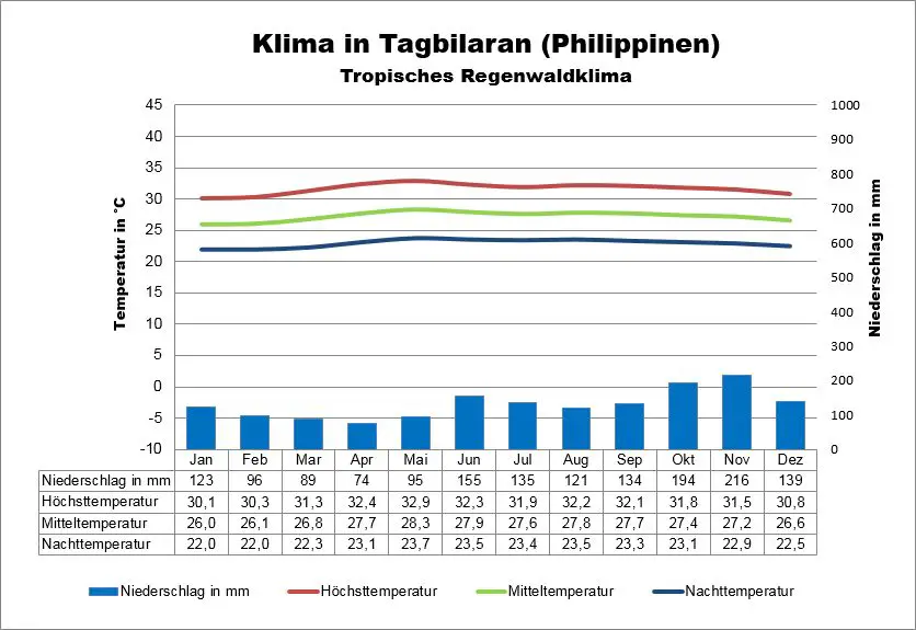 Philippinen Wetter Bohol