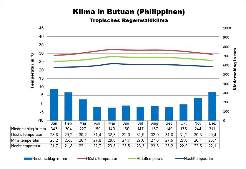 Philippinen Klima Butuan