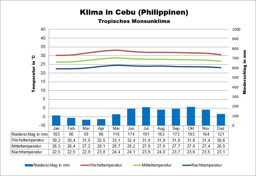 Philippinen Klima Cebu