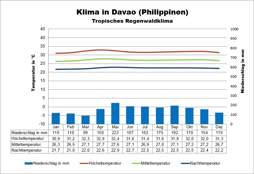 Philippinen Wetter Davao