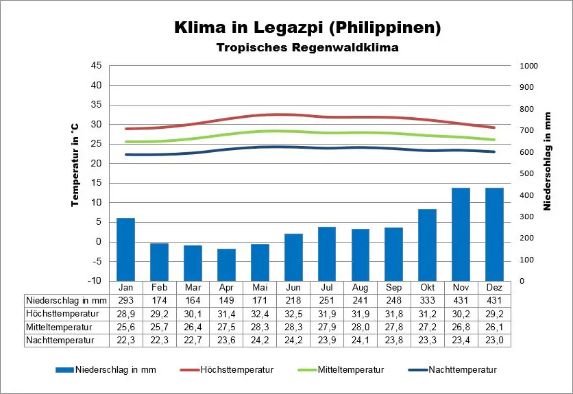 Klima Phlippinen Legazpi