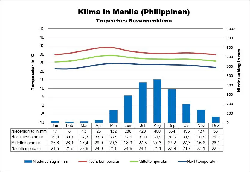 Philippinen Wetter Manila