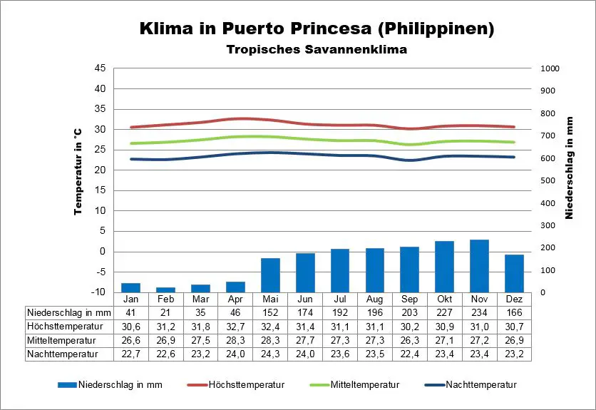 Wetter Philippinen Palawan