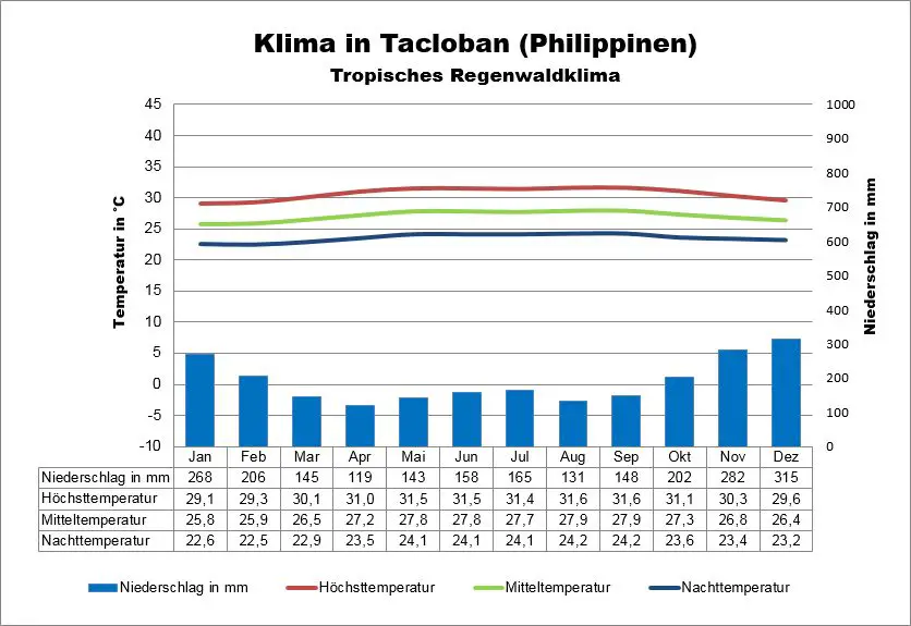 Wetter Philippinen Tacloban