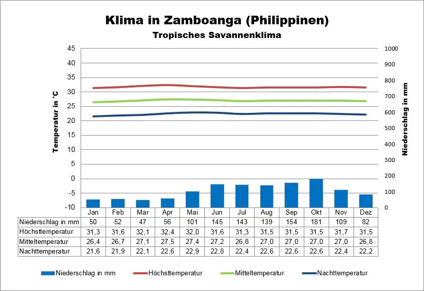 Philippinen Wetter Zamboanga