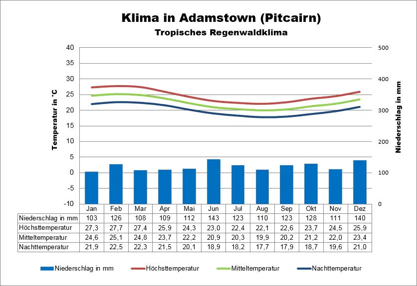 Pitcairn Klimatabelle Adamstown