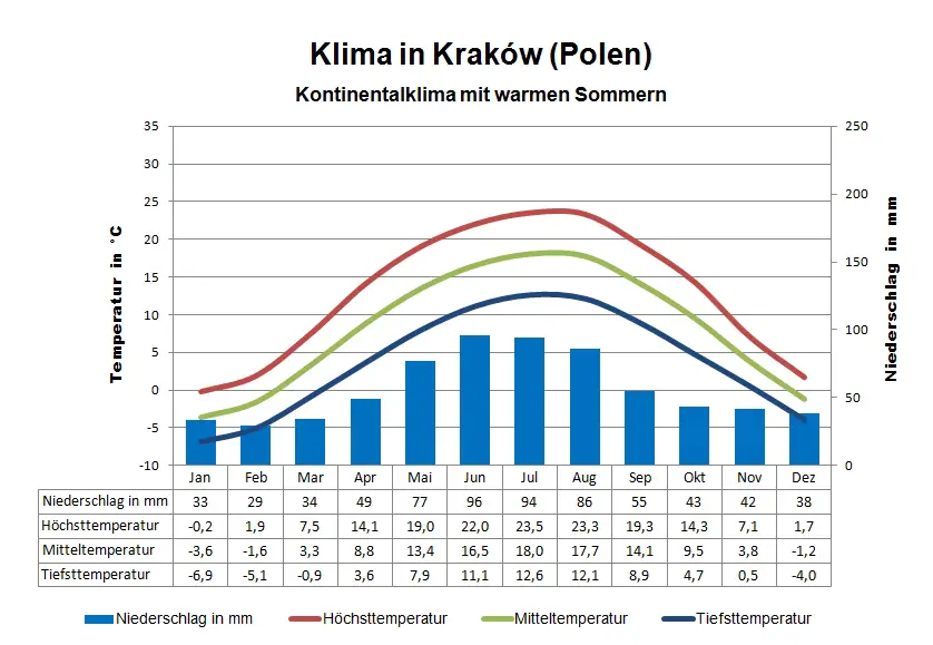 Polen Klima Krakow