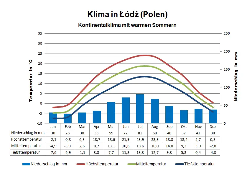 Polen Klima Lodz