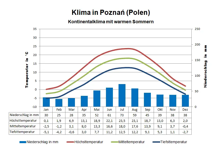 Polen Klima Poznan