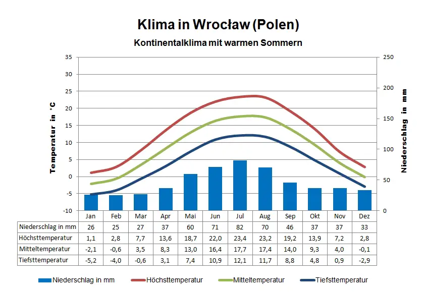 Polen Klima Wroclaw