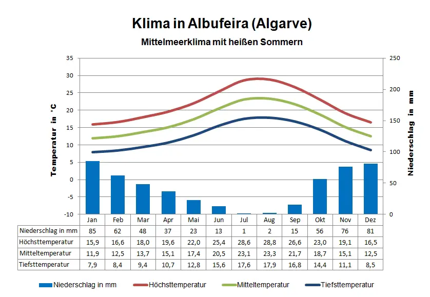 Algarve Klima Albufeira