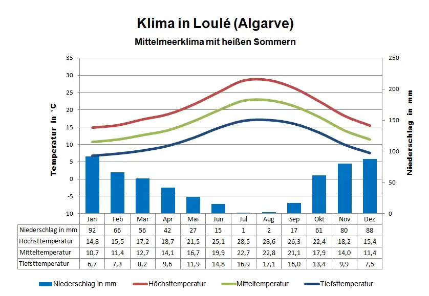 Algarve Klima Loulé