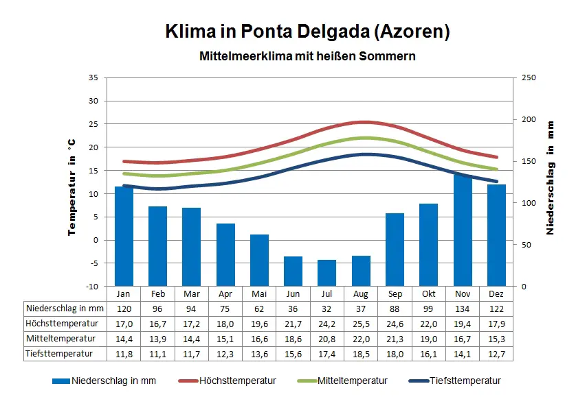 Azoren Klima