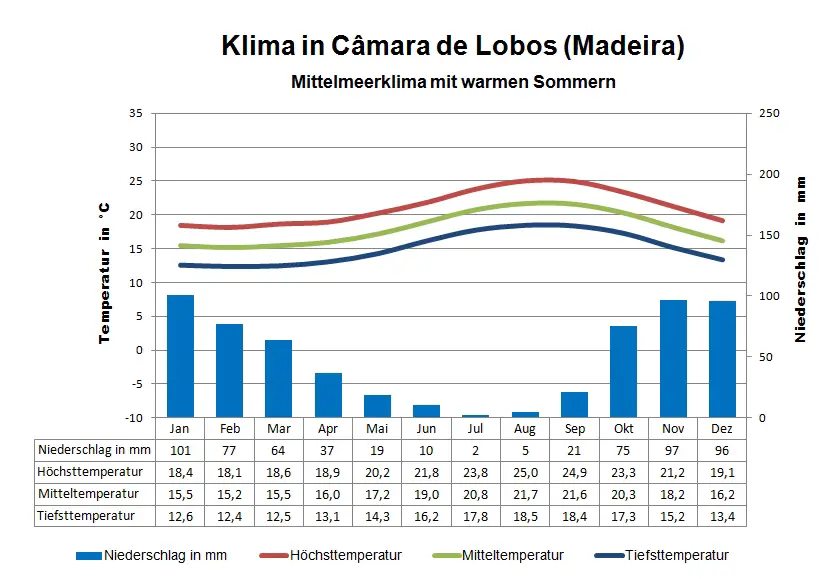 Madeira Klima Camara de Lobos