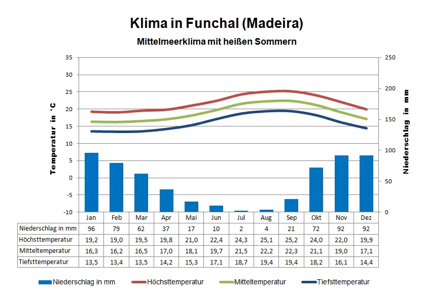 Madeira Klima Funchal