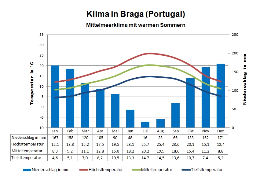 Portugal Klima Braga