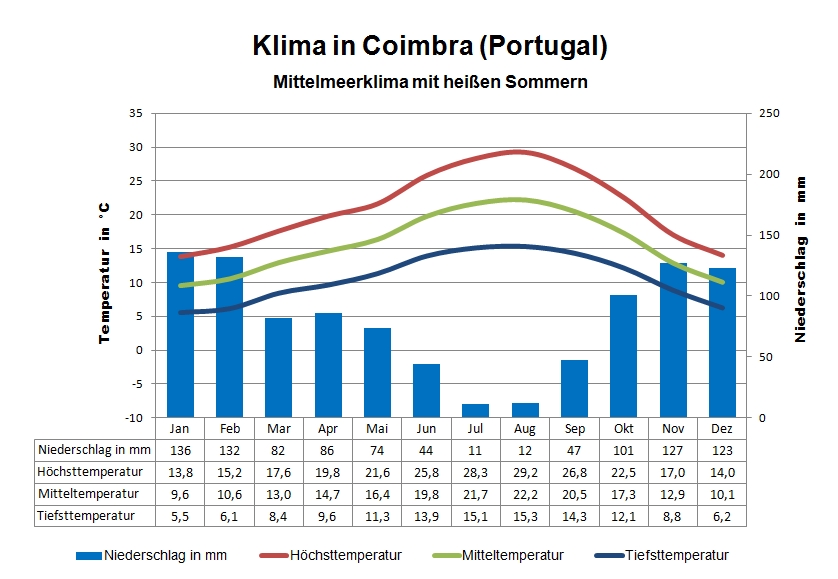 Portugal Klima Coimbra