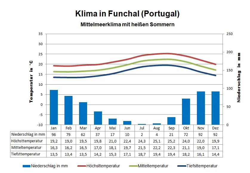 Portugal Klima Funchal