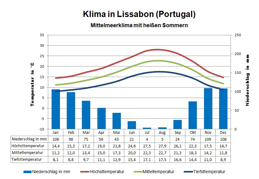 Portugal Klima Lissabon