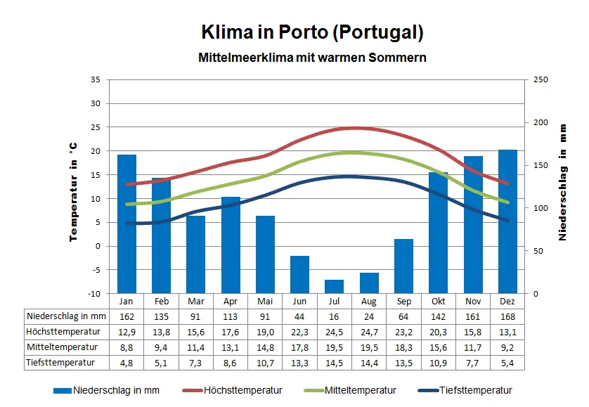 Portugal Klima Porto