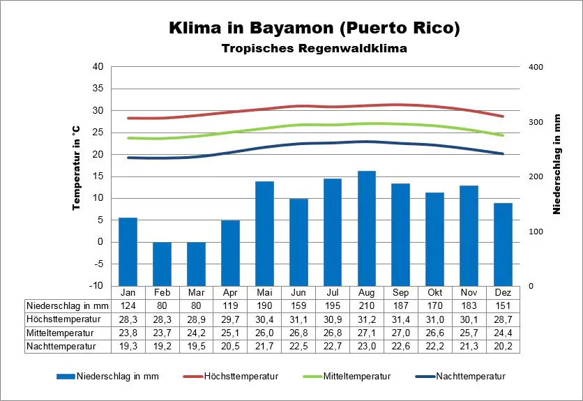 Wetter Puerto Rico Bayamon