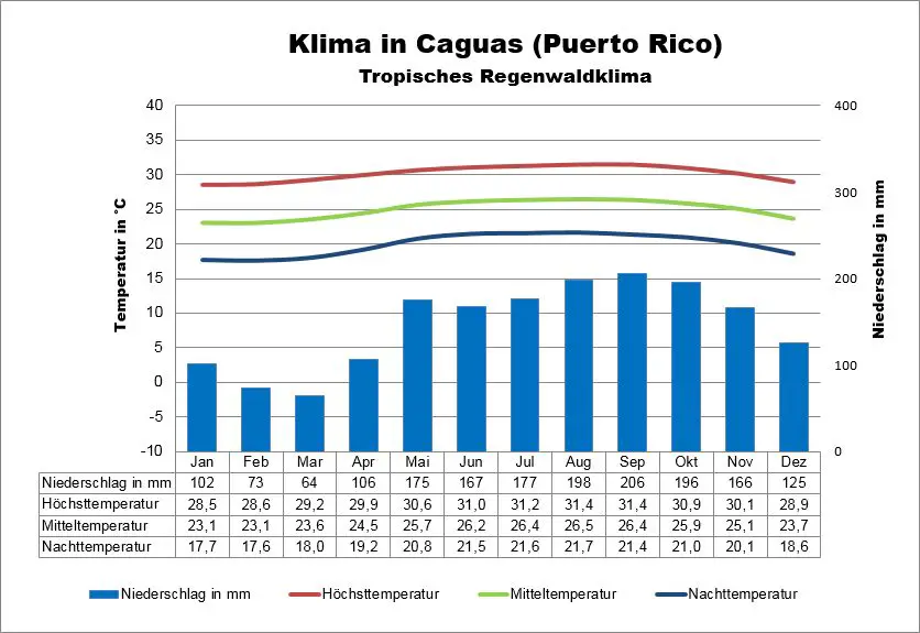 Klima Puerto Rico Caguas