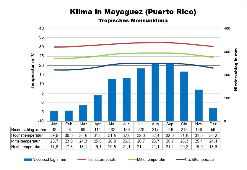 Puerto Rico Klima Mayaguez