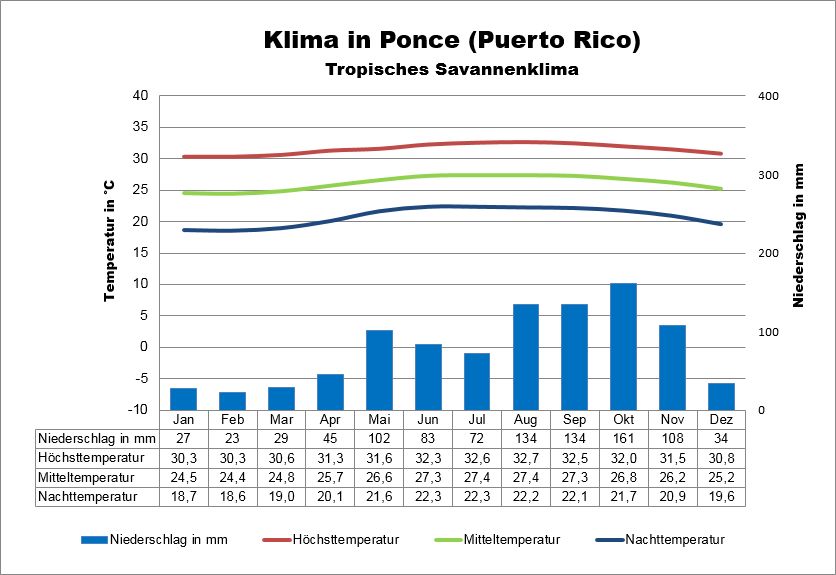 Klima Puerto Rico Ponce
